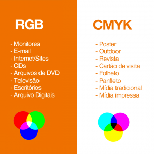 Tipo de Cor RGB e CMYK. Qual a diferença?