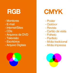 Sistema de cor RGB e CMYK- qual a diferença